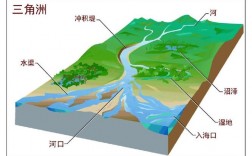 哪些地形地貌是由于流水的作用形成的？有水的项目名