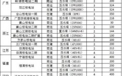 目前为止江西省有多少个核电站？核电项目一览表