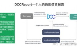 dcc主管什么意思？dcc金融项目