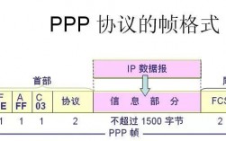 ppp帧中的协议字段是标记数据链路层使用的协议？ppp项目格式合同