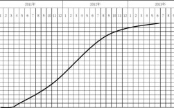 工程进度曲线图的绘制？投资项目进展表格