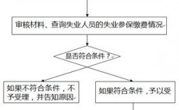 上海失业保险金审核需要多久？上海投资项目 审核