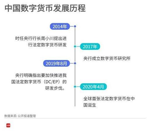 数字货币使用等级划分？decent代币钱包-图2