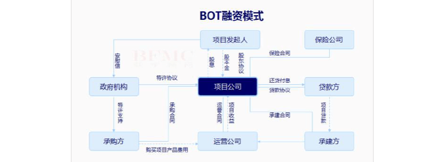 BOT模式的国际工程有哪些？bot类项目-图2