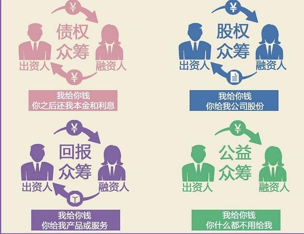 众筹最好的三个方法？如何股权众筹做项目-图2