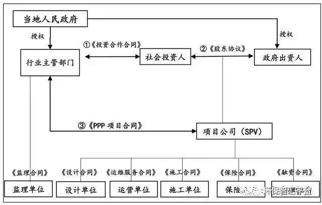 ppp投资协议和ppp合同区别？什么叫ppp投资项目-图2