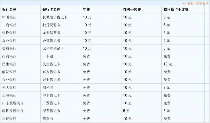 二类银行卡年费多少？银行卡收费项目-图3