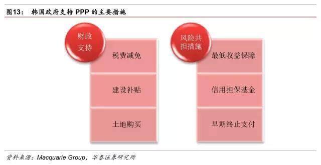 PPP与特许经营的区别是什么？ppp项目特许经营期-图3