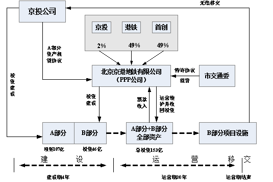 京港地铁是什么性质的公司？首创股份ppp项目-图2
