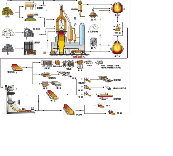 钢铁厂建设流程？炼钢轧钢项目-图3