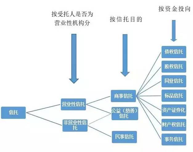 信托横跨的资本市场指的是什么？信托 项目资源-图3