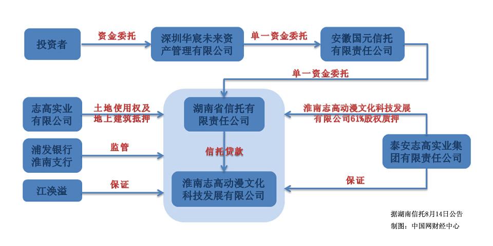 信托横跨的资本市场指的是什么？信托 项目资源-图2