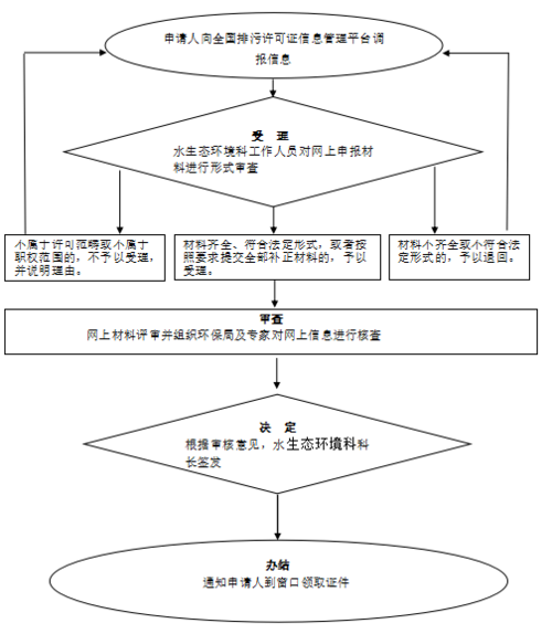 污水处理厂审批流程？简述项目申报程序-图2