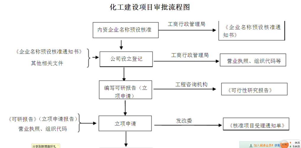 污水处理厂审批流程？简述项目申报程序-图3