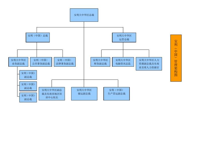 北京安利高级营销主任月薪多少？安利项目运营架构-图1