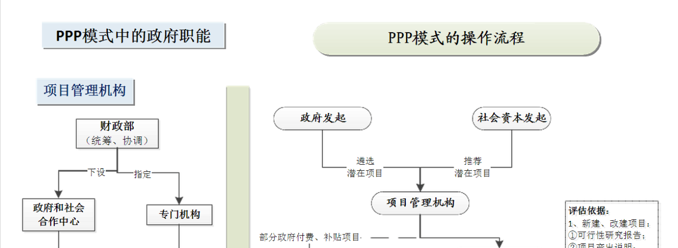 PPP模式实施方案是什么？ppp项目编制费-图3