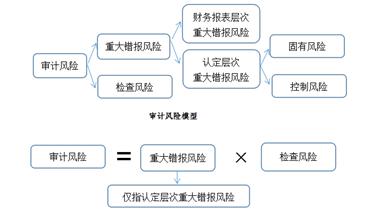 审计工作中会遇到哪些风险？项目公司审计风险-图1