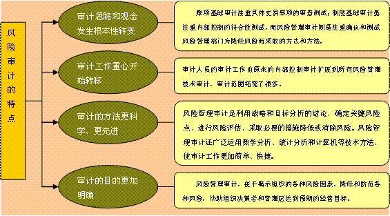 审计工作中会遇到哪些风险？项目公司审计风险-图2