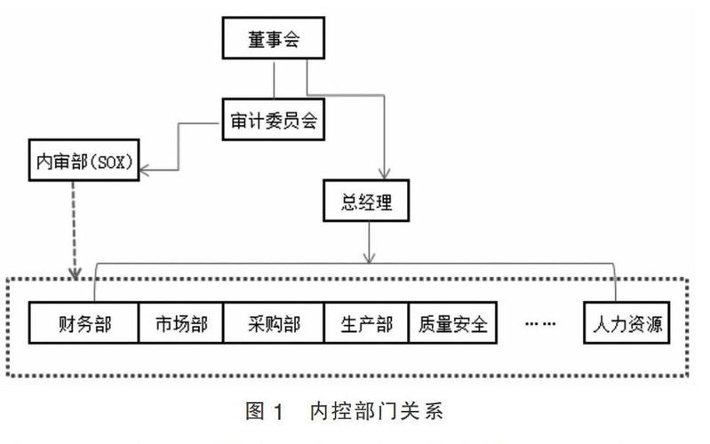 企业内部设计标准？项目公司内控设计-图3