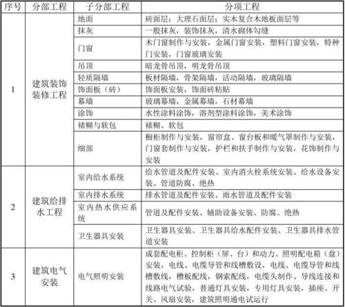 工程招标标的最低下浮标准规定？装修项目变动说明-图3