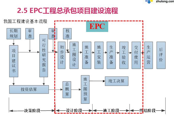 epc项目中标如何支付施工款？epc项目资金支付-图3