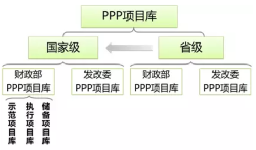 ppp项目入库是什么意思？ppp项目库分为-图3