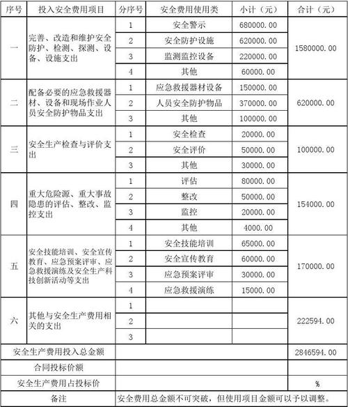 安全投入提取标准？项目营业收入10%-图3