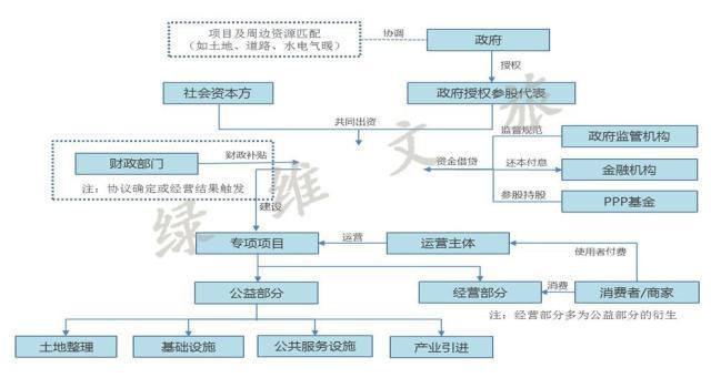 ppp适用范围？ppp项目建设范围-图3