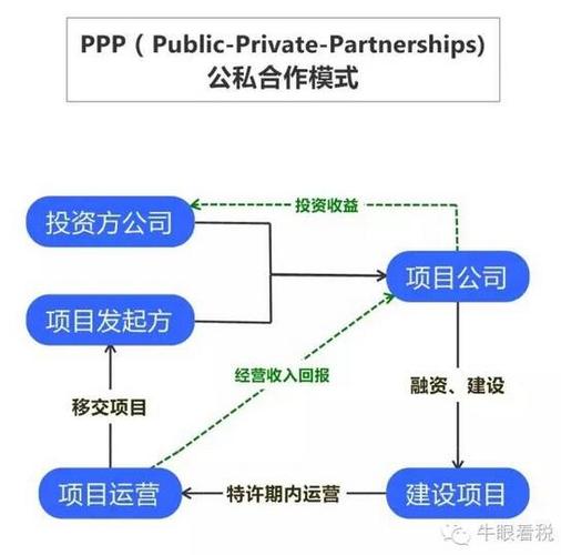 PPP模式与BOT模式的区别？免费公路ppp项目-图1