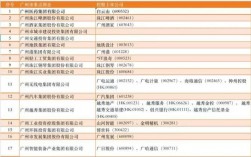 有谁知道广州市国资委下属企业名单？广州国资委项目