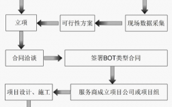 bot项目的较大变更怎么签？bot项目框架协议