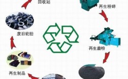 废品再生加工项目？可再生环保项目