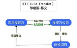 BYBT是什么意思？bt项目 信托融资