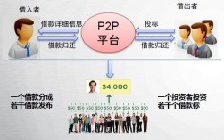 什么是p2p模式？p2p 项目融资
