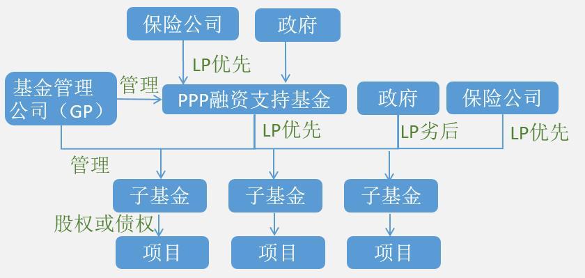 ppp项目为何引入股权投资基金？ppp项目 基金-图3