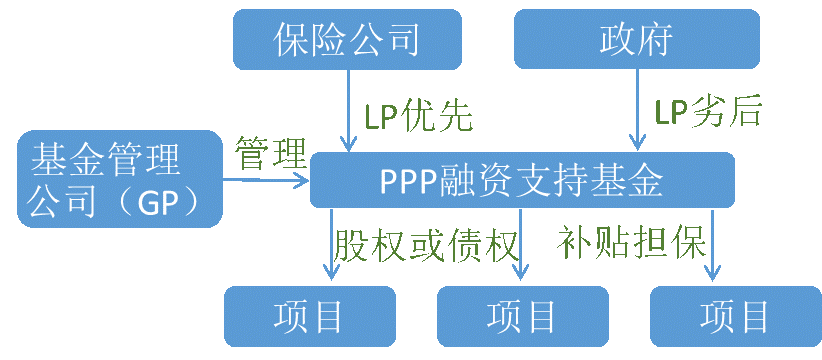 ppp项目为何引入股权投资基金？ppp项目 基金-图2