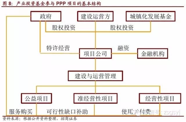 ppp项目为何引入股权投资基金？基金如何投资项目-图2