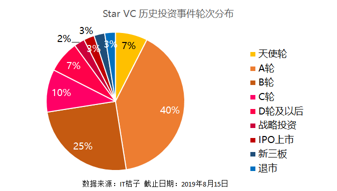 StarVC是私募基金吗？starvc投资项目-图3
