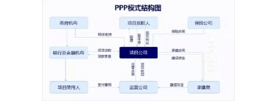 PPP项目融资模式含义是什么？bot项目绩效-图1