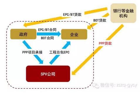 ppp项目对投资单位有何利益？ppp项目授信期限-图3