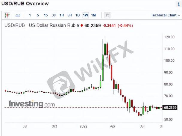 俄罗斯汇率2023年10月1号以后汇率会有变化吗？经常项目恶化汇率-图1