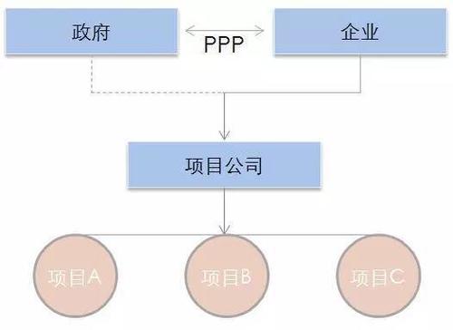 ppp项目公司都由哪些单位组成？投资ppp项目公司-图3