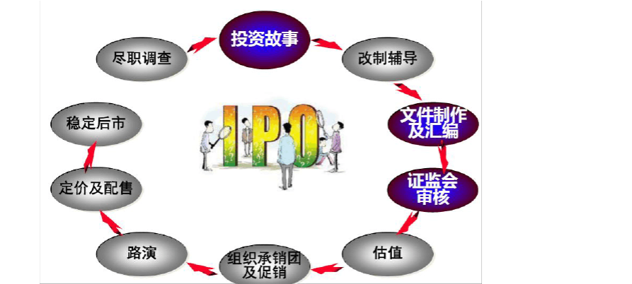 ipo项目是什么？项目管理ipo图-图3