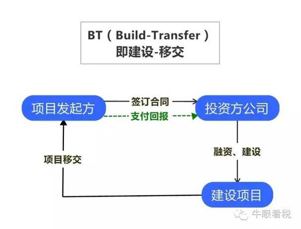 BYBT是什么意思？bt项目 信托融资-图1