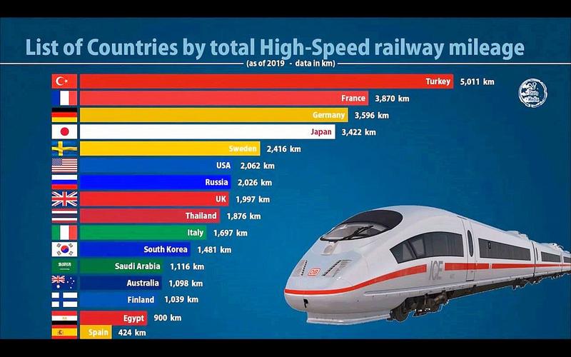 世界各国高铁数量排名？全球高铁项目-图2