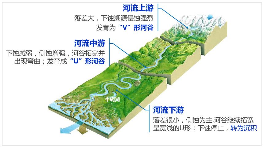 哪些地形地貌是由于流水的作用形成的？有水的项目名-图2
