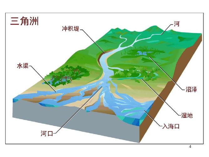 哪些地形地貌是由于流水的作用形成的？有水的项目名-图1