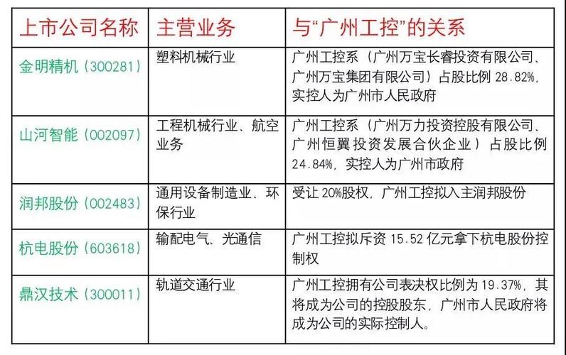 有谁知道广州市国资委下属企业名单？广州国资委项目-图2
