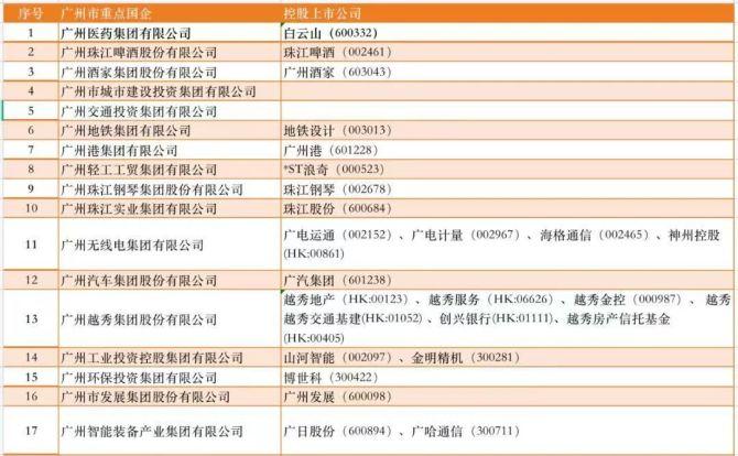 有谁知道广州市国资委下属企业名单？广州国资委项目-图1