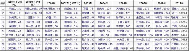 中国10大首富排行？汉能香港项目-图3